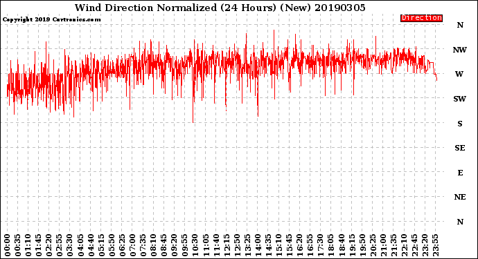 Milwaukee Weather Wind Direction<br>Normalized<br>(24 Hours) (New)