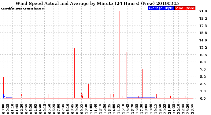 Milwaukee Weather Wind Speed<br>Actual and Average<br>by Minute<br>(24 Hours) (New)