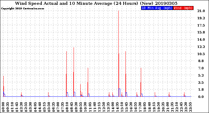 Milwaukee Weather Wind Speed<br>Actual and 10 Minute<br>Average<br>(24 Hours) (New)