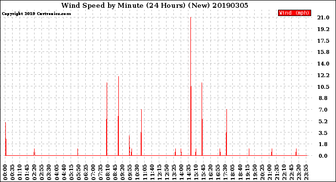 Milwaukee Weather Wind Speed<br>by Minute<br>(24 Hours) (New)