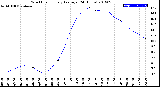 Milwaukee Weather Wind Chill<br>Hourly Average<br>(24 Hours)