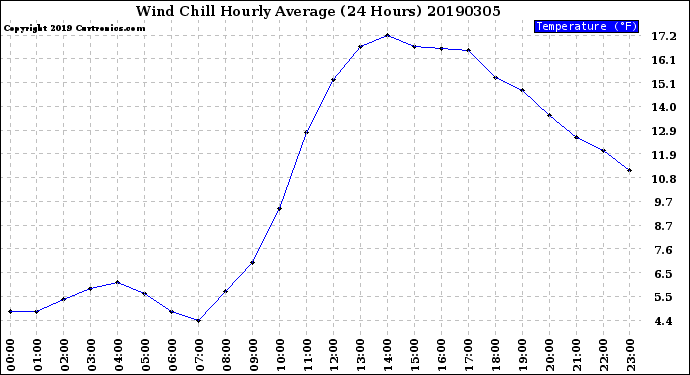 Milwaukee Weather Wind Chill<br>Hourly Average<br>(24 Hours)
