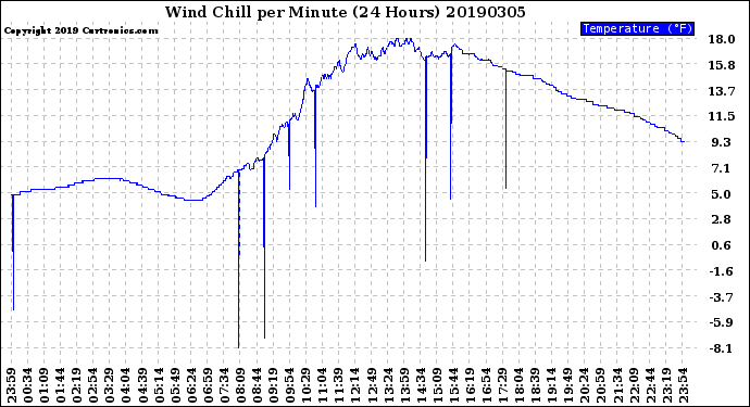 Milwaukee Weather Wind Chill<br>per Minute<br>(24 Hours)