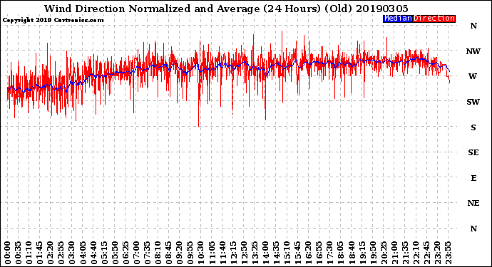 Milwaukee Weather Wind Direction<br>Normalized and Average<br>(24 Hours) (Old)