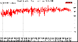 Milwaukee Weather Wind Direction<br>(24 Hours) (Raw)