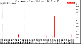 Milwaukee Weather Wind Speed<br>by Minute<br>(24 Hours) (Old)