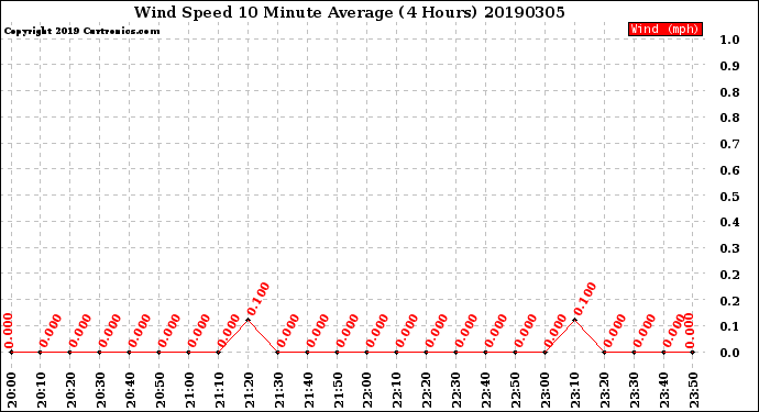 Milwaukee Weather Wind Speed<br>10 Minute Average<br>(4 Hours)