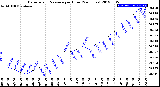 Milwaukee Weather Barometric Pressure<br>per Hour<br>(24 Hours)