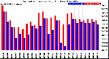 Milwaukee Weather Barometric Pressure<br>Daily High/Low