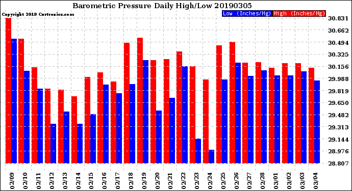 Milwaukee Weather Barometric Pressure<br>Daily High/Low