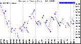 Milwaukee Weather Barometric Pressure<br>Daily High