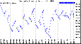 Milwaukee Weather Barometric Pressure<br>Daily Low