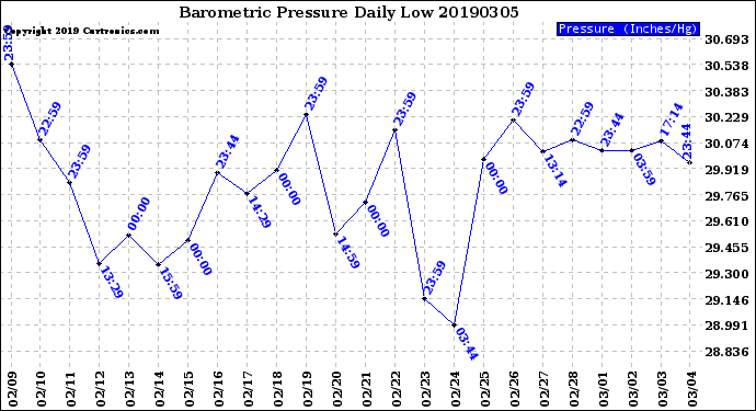 Milwaukee Weather Barometric Pressure<br>Daily Low