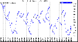 Milwaukee Weather Wind Chill<br>Daily Low