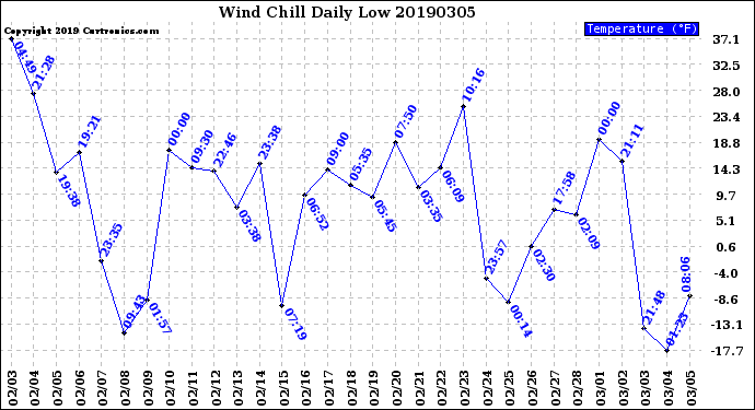 Milwaukee Weather Wind Chill<br>Daily Low