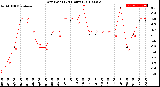 Milwaukee Weather Dew Point<br>(24 Hours)