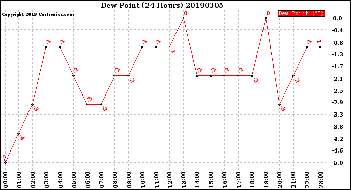 Milwaukee Weather Dew Point<br>(24 Hours)