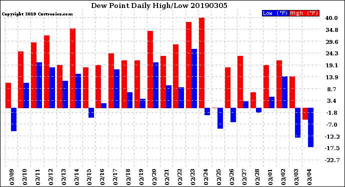 Milwaukee Weather Dew Point<br>Daily High/Low