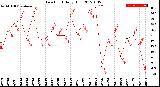 Milwaukee Weather Dew Point<br>Daily High