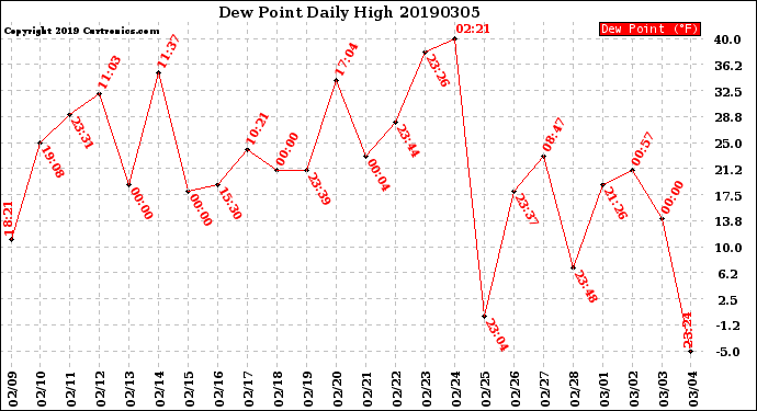 Milwaukee Weather Dew Point<br>Daily High