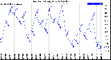 Milwaukee Weather Dew Point<br>Daily Low