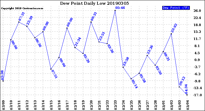 Milwaukee Weather Dew Point<br>Daily Low