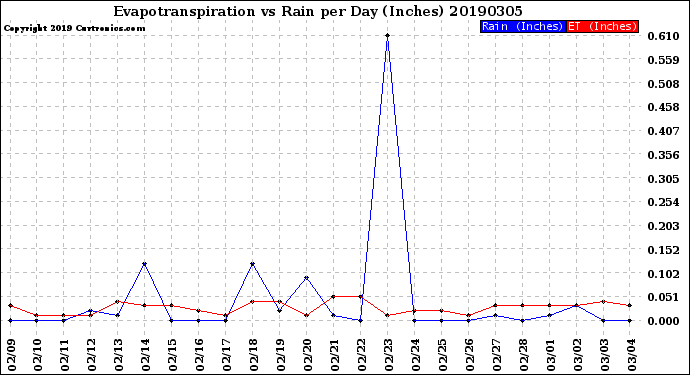 Milwaukee Weather Evapotranspiration<br>vs Rain per Day<br>(Inches)