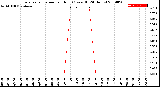 Milwaukee Weather Evapotranspiration<br>per Hour<br>(Ozs sq/ft 24 Hours)