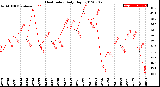 Milwaukee Weather Heat Index<br>Daily High