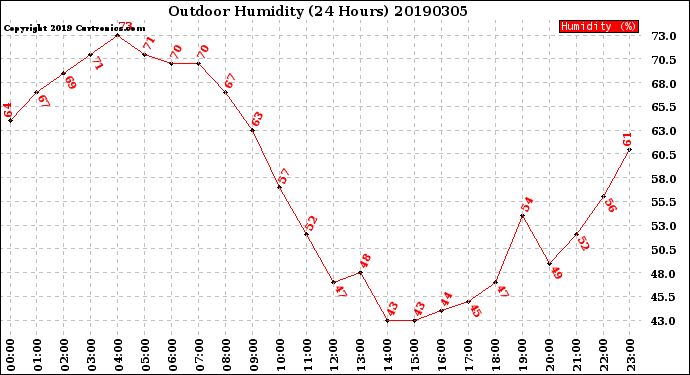 Milwaukee Weather Outdoor Humidity<br>(24 Hours)