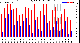 Milwaukee Weather Outdoor Humidity<br>Daily High/Low