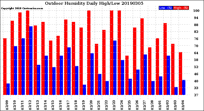 Milwaukee Weather Outdoor Humidity<br>Daily High/Low