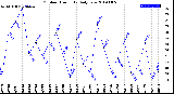 Milwaukee Weather Outdoor Humidity<br>Daily Low