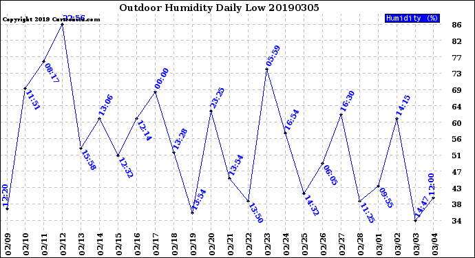 Milwaukee Weather Outdoor Humidity<br>Daily Low