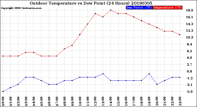 Milwaukee Weather Outdoor Temperature<br>vs Dew Point<br>(24 Hours)