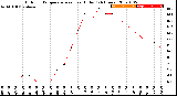 Milwaukee Weather Outdoor Temperature<br>vs Heat Index<br>(24 Hours)