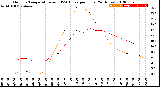 Milwaukee Weather Outdoor Temperature<br>vs THSW Index<br>per Hour<br>(24 Hours)