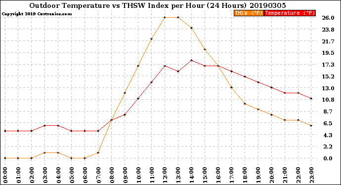 Milwaukee Weather Outdoor Temperature<br>vs THSW Index<br>per Hour<br>(24 Hours)