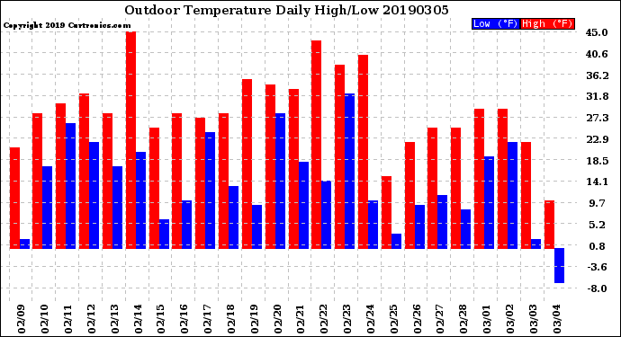 Milwaukee Weather Outdoor Temperature<br>Daily High/Low