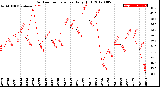 Milwaukee Weather Outdoor Temperature<br>Daily High