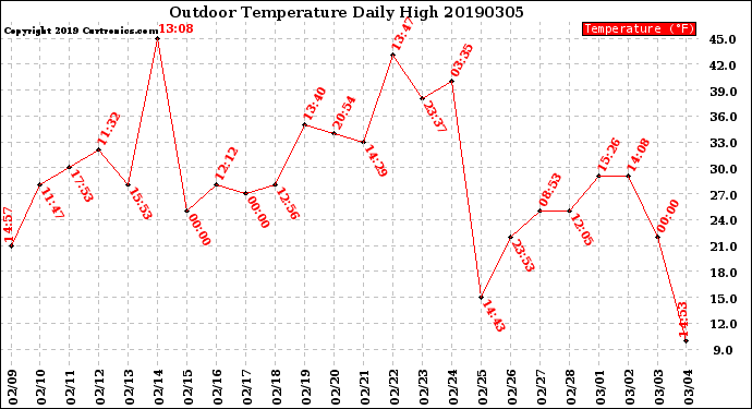 Milwaukee Weather Outdoor Temperature<br>Daily High
