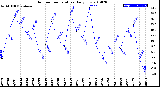 Milwaukee Weather Outdoor Temperature<br>Daily Low