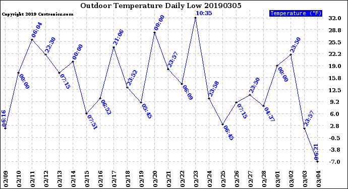 Milwaukee Weather Outdoor Temperature<br>Daily Low