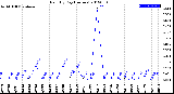 Milwaukee Weather Rain<br>By Day<br>(Inches)