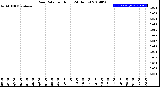 Milwaukee Weather Rain Rate<br>per Hour<br>(24 Hours)