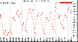 Milwaukee Weather Solar Radiation<br>Daily