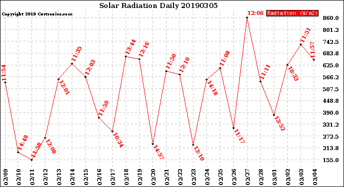 Milwaukee Weather Solar Radiation<br>Daily