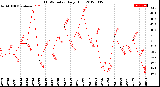 Milwaukee Weather THSW Index<br>Daily High