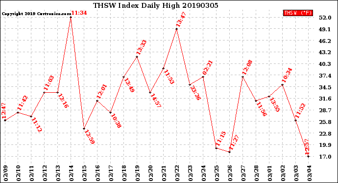Milwaukee Weather THSW Index<br>Daily High