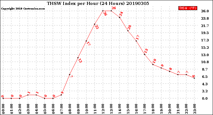 Milwaukee Weather THSW Index<br>per Hour<br>(24 Hours)